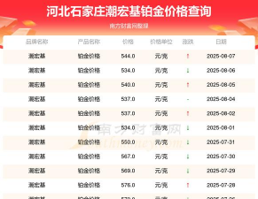 2025年09月26日潮宏基黄金铂金多少一克