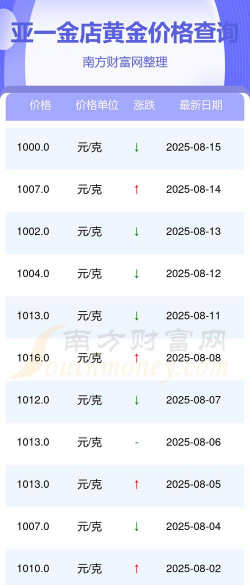 2025年06月08日亚一金店黄金最新价格多少元一克