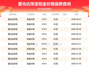 2025年09月26日星光达珠宝黄金铂金多少一克