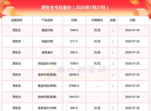 2025年06月08日周生生黄金最新价格多少一克