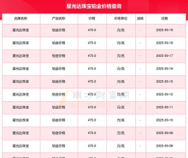 2025年09月27日星光达珠宝黄金铂金多少元一克