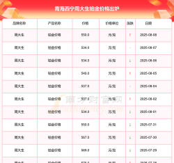 2025年09月27日周大生黄金铂金多少一克