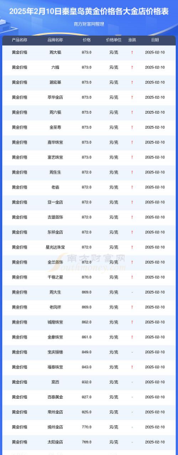 2025年09月27日秦皇岛黄金实时价格