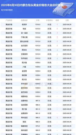 2025年09月27日包头黄金实时价格