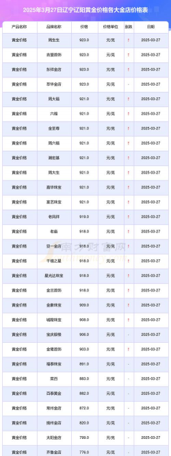 2025年09月27日辽阳黄金实时价格