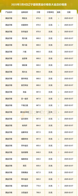 2025年09月27日盘锦黄金实时价格