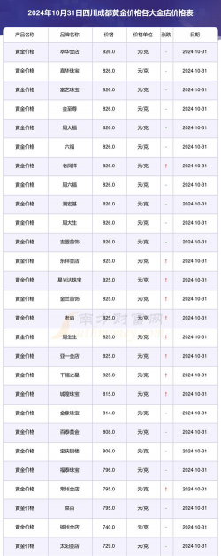 2025年09月27日成都黄金实时价格