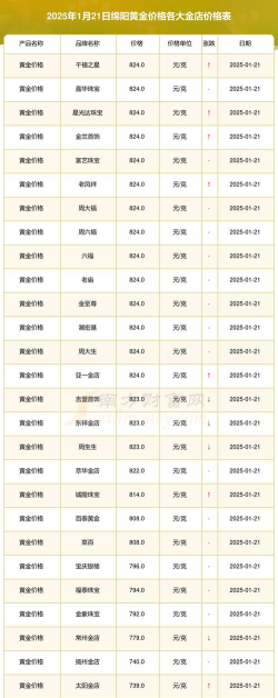 2025年09月27日绵阳黄金实时价格