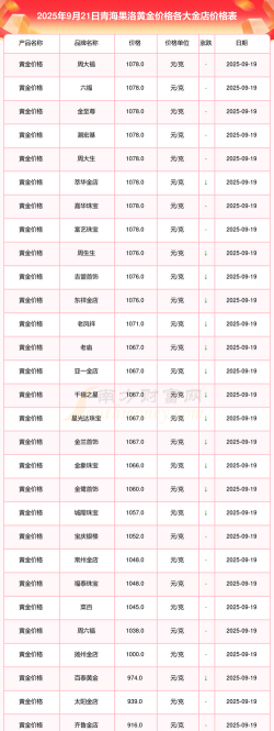 2025年09月27日果洛黄金实时价格
