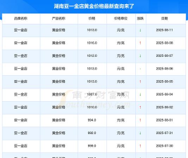 2025年09月28日亚一金店黄金涨跌幅