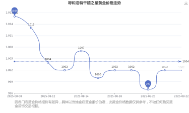 2025年09月28日千禧之星黄金涨跌幅