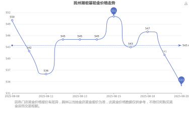 2025年09月28日潮宏基铂金涨跌幅