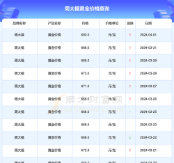 2025年09月28日周大福黄金最新价格多少一克
