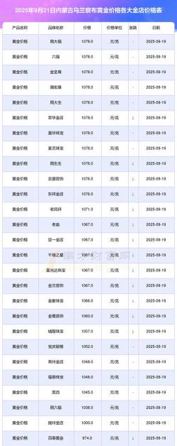 2025年09月28日乌兰察布黄金实时价格