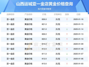 2025年09月28日运城黄金实时价格