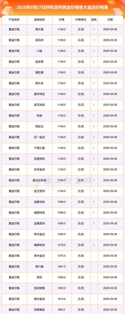 2025年09月28日呼和浩特黄金实时价格