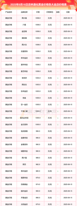 2025年09月28日通化黄金实时价格