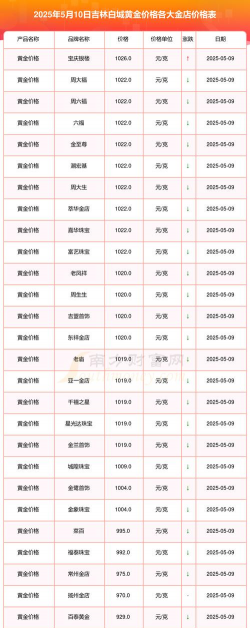 2025年09月28日白城黄金实时价格
