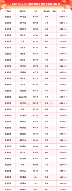 2025年09月28日淮南黄金实时价格