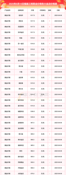 2025年09月28日三明黄金实时价格