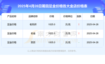 2025年09月28日莆田黄金实时价格