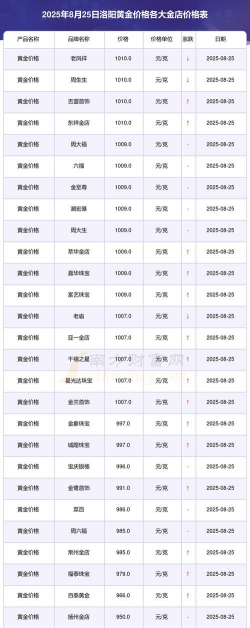 2025年09月28日洛阳黄金实时价格