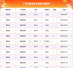 2025年09月28日河源黄金实时价格