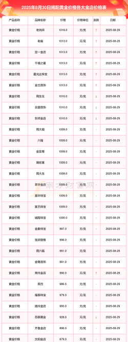 2025年09月28日揭阳黄金实时价格