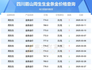 2025年09月28日眉山黄金实时价格