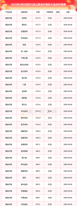 2025年09月28日凉山黄金实时价格