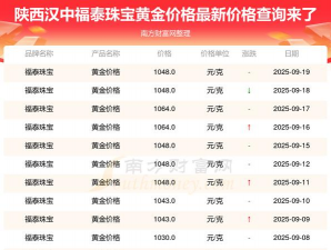 2025年09月28日汉中黄金实时价格
