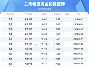 2025年09月28日兰州黄金实时价格