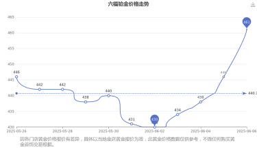 2025年06月09日六福铂金涨跌幅