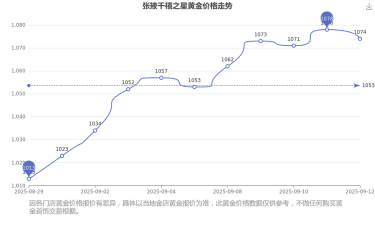2025年09月29日千禧之星黄金涨跌幅
