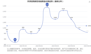 2025年06月09日老庙黄金涨跌幅