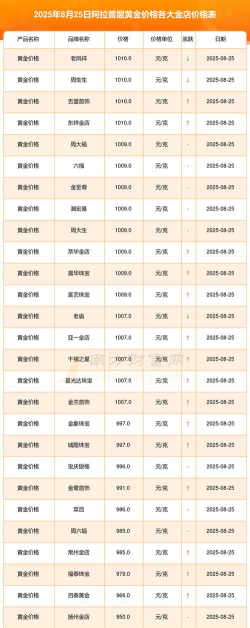 2025年09月29日阿拉善黄金实时价格