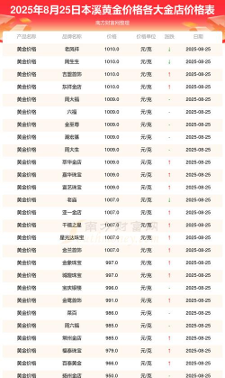 2025年09月29日本溪黄金实时价格