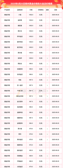 2025年09月29日锦州黄金实时价格