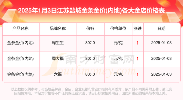 2025年09月29日盐城黄金实时价格