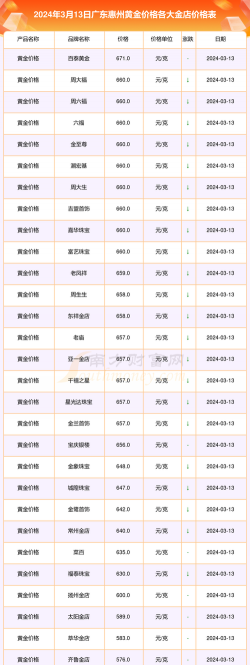 2025年09月29日惠州黄金实时价格