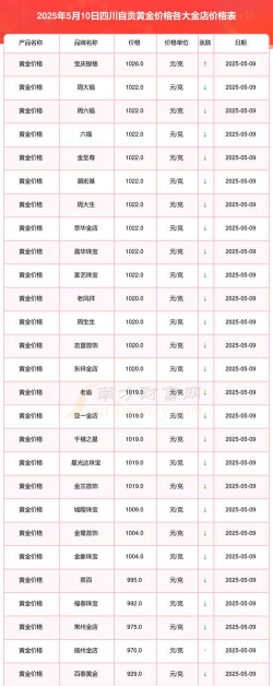 2025年09月29日自贡黄金实时价格