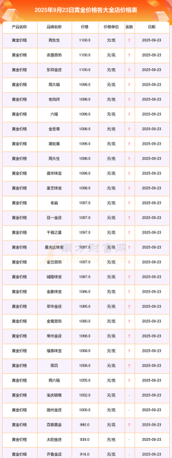 黄金首饰价格今日多少一克？（2025年9月23日）