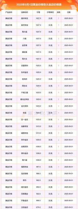 黄金首饰价格今日多少一克？（2025年9月11日）