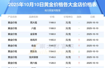 黄金首饰价格今日多少一克？（2025年9月10日）