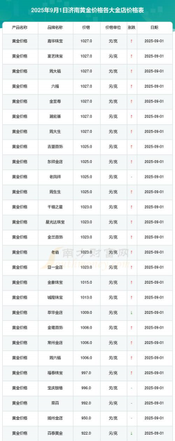 黄金首饰价格今日多少一克？（2025年9月9日）