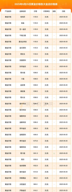（2025年9月22日）中国黄金行情今日价格多少一克?