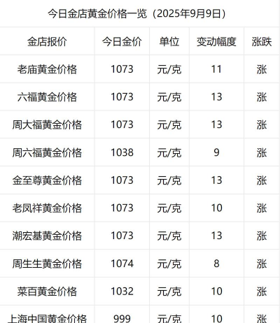 （2025年9月9日）中国黄金行情今日价格多少一克?