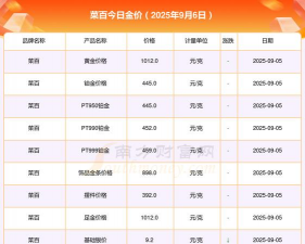 2025年06月09日菜百黄金涨跌幅