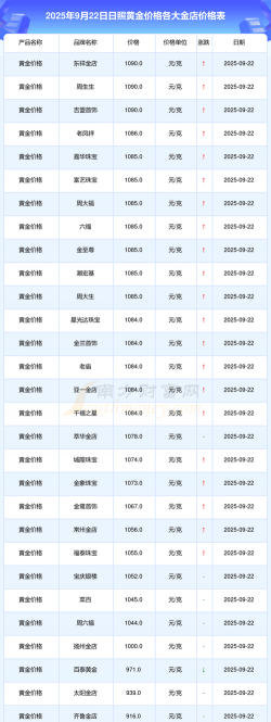 （2025年9月28日）今天黄金td价格多少钱