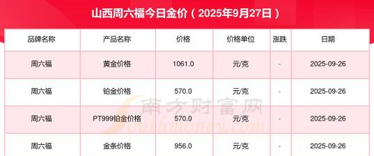 周六福黄金价格今天多少钱一克（2025年9月28日）